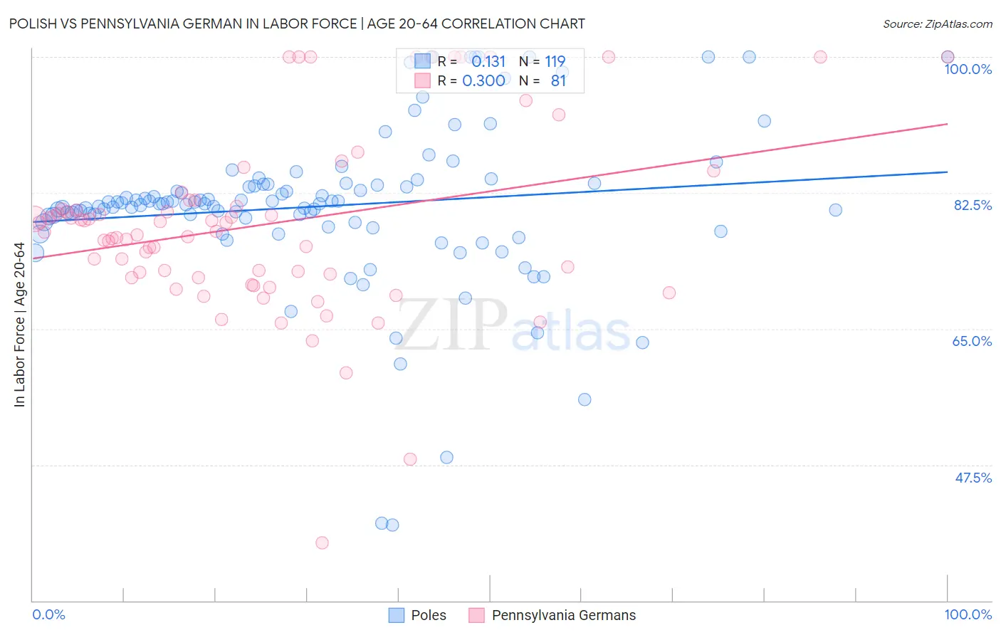 Polish vs Pennsylvania German In Labor Force | Age 20-64