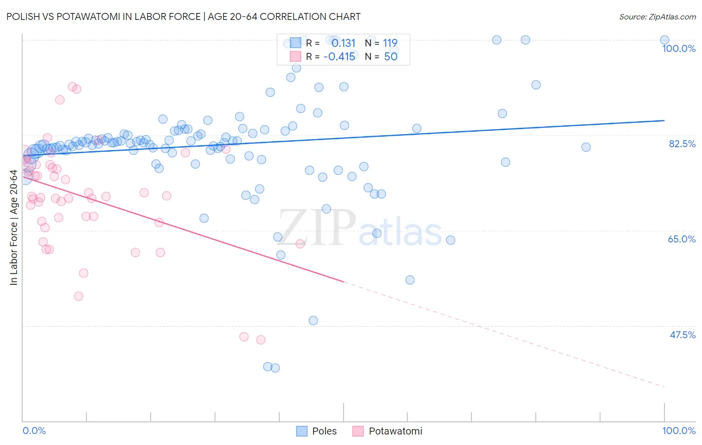 Polish vs Potawatomi In Labor Force | Age 20-64