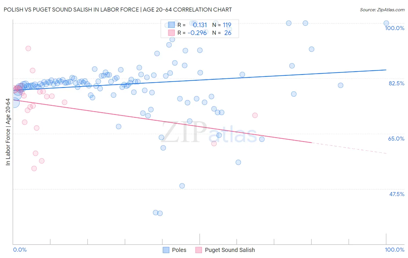 Polish vs Puget Sound Salish In Labor Force | Age 20-64