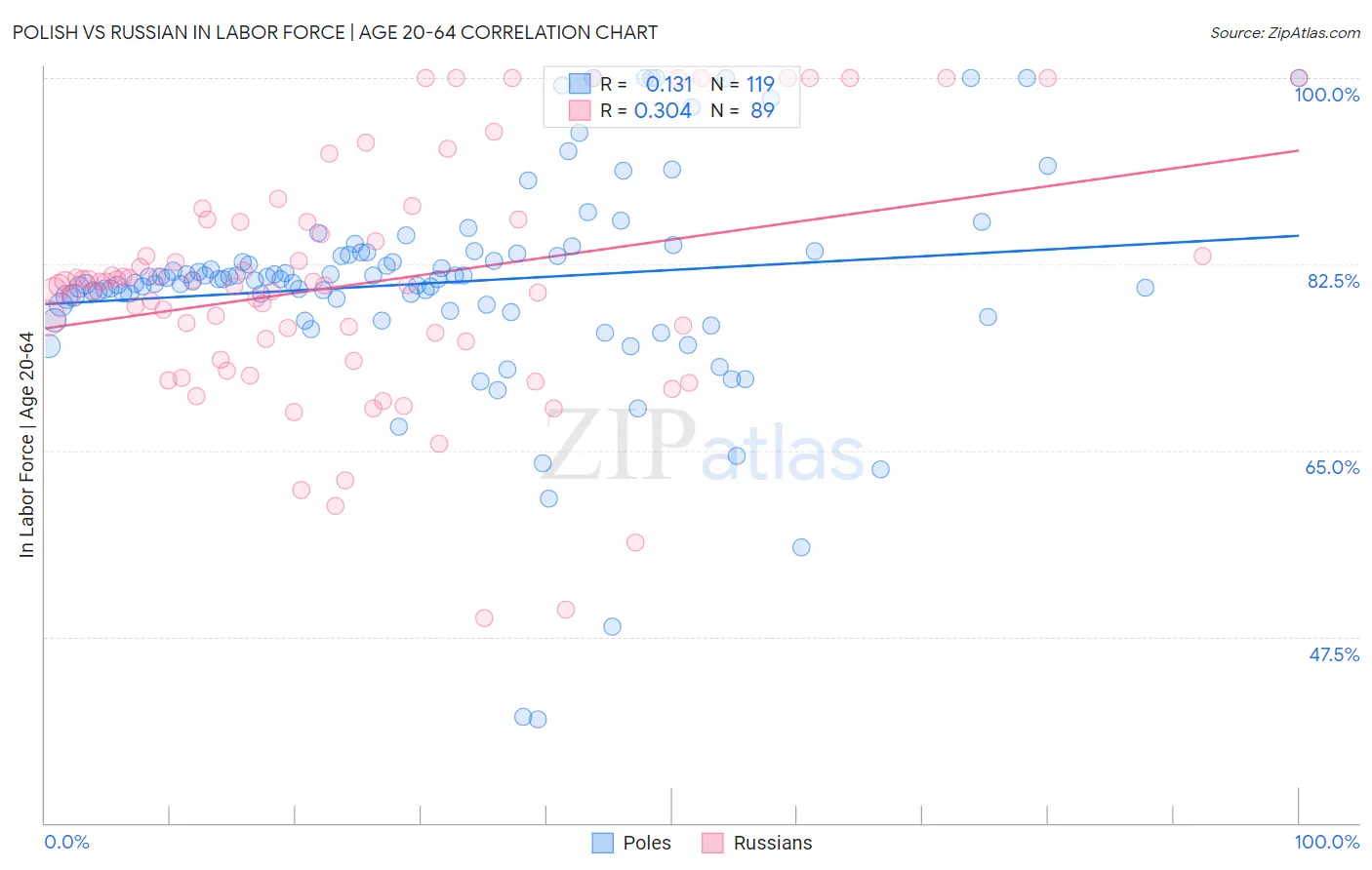 Polish vs Russian In Labor Force | Age 20-64