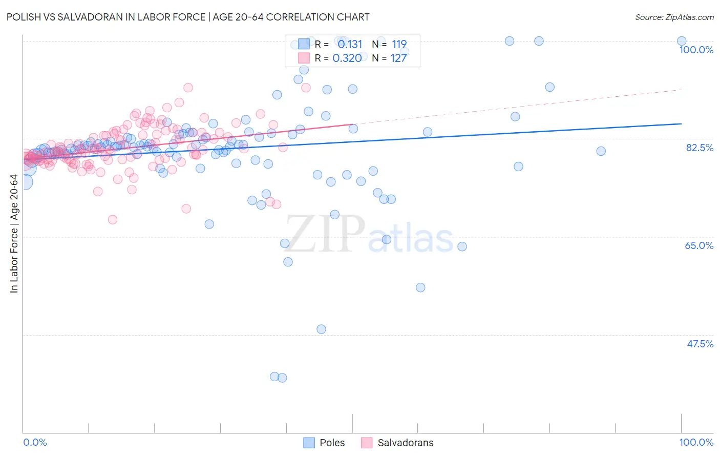 Polish vs Salvadoran In Labor Force | Age 20-64