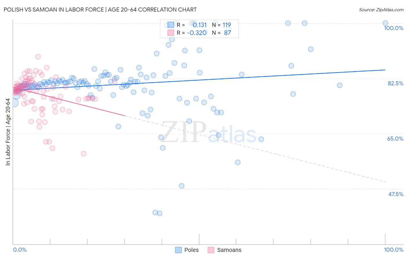 Polish vs Samoan In Labor Force | Age 20-64