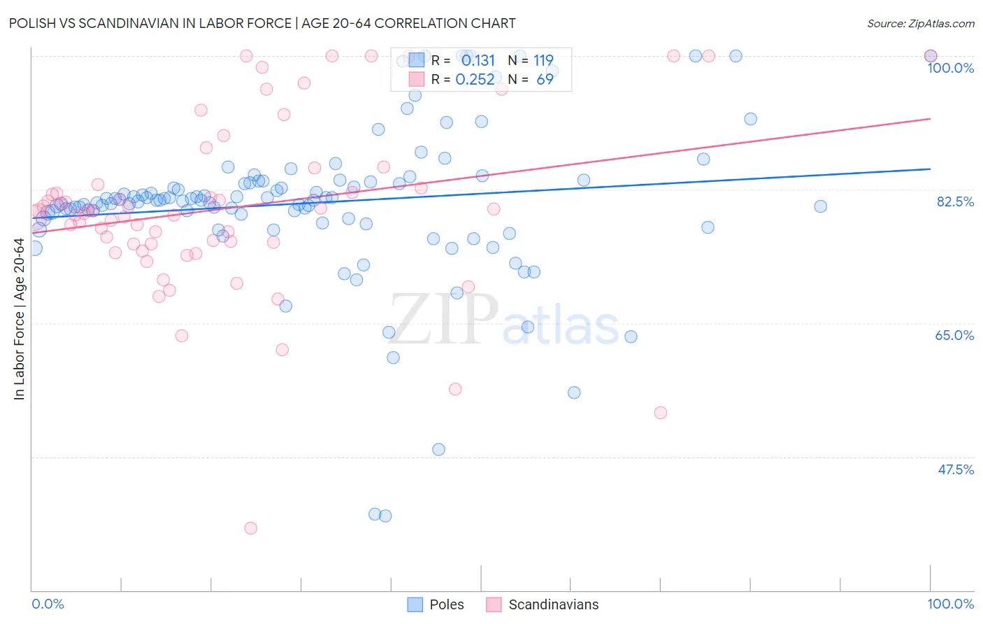 Polish vs Scandinavian In Labor Force | Age 20-64