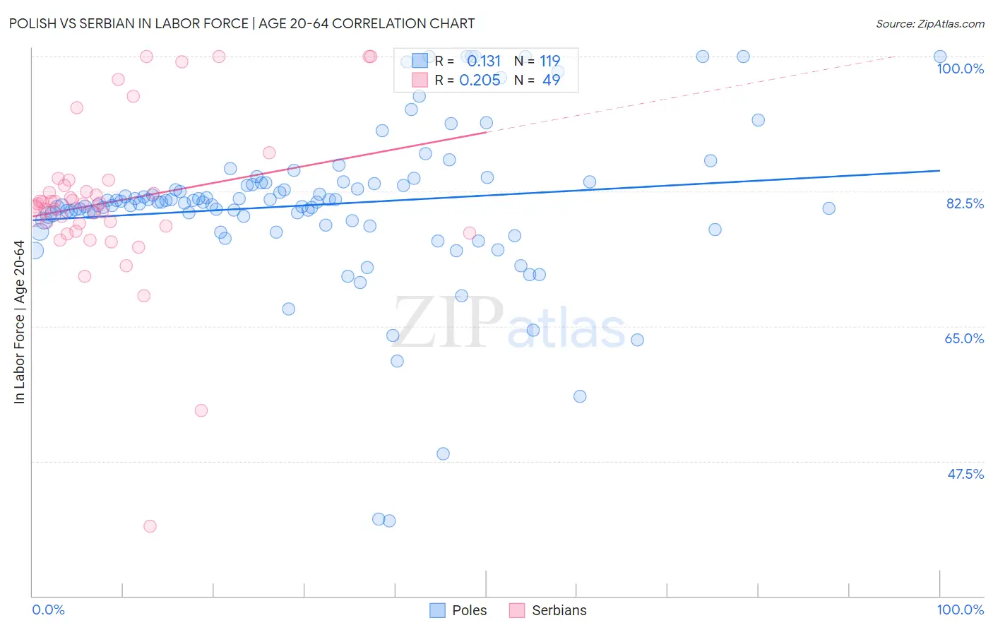 Polish vs Serbian In Labor Force | Age 20-64