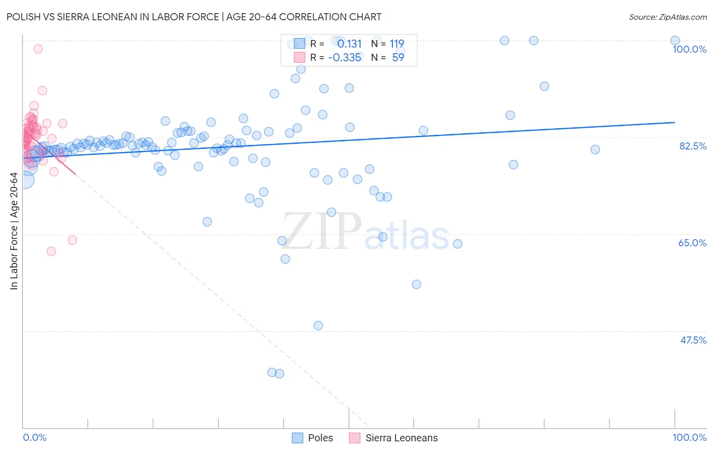 Polish vs Sierra Leonean In Labor Force | Age 20-64