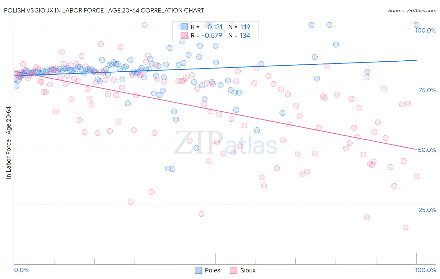 Polish vs Sioux In Labor Force | Age 20-64