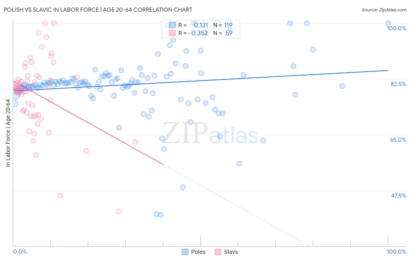 Polish vs Slavic In Labor Force | Age 20-64