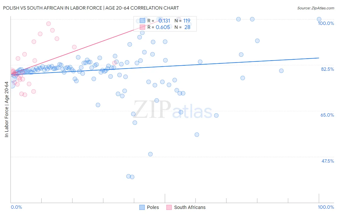 Polish vs South African In Labor Force | Age 20-64