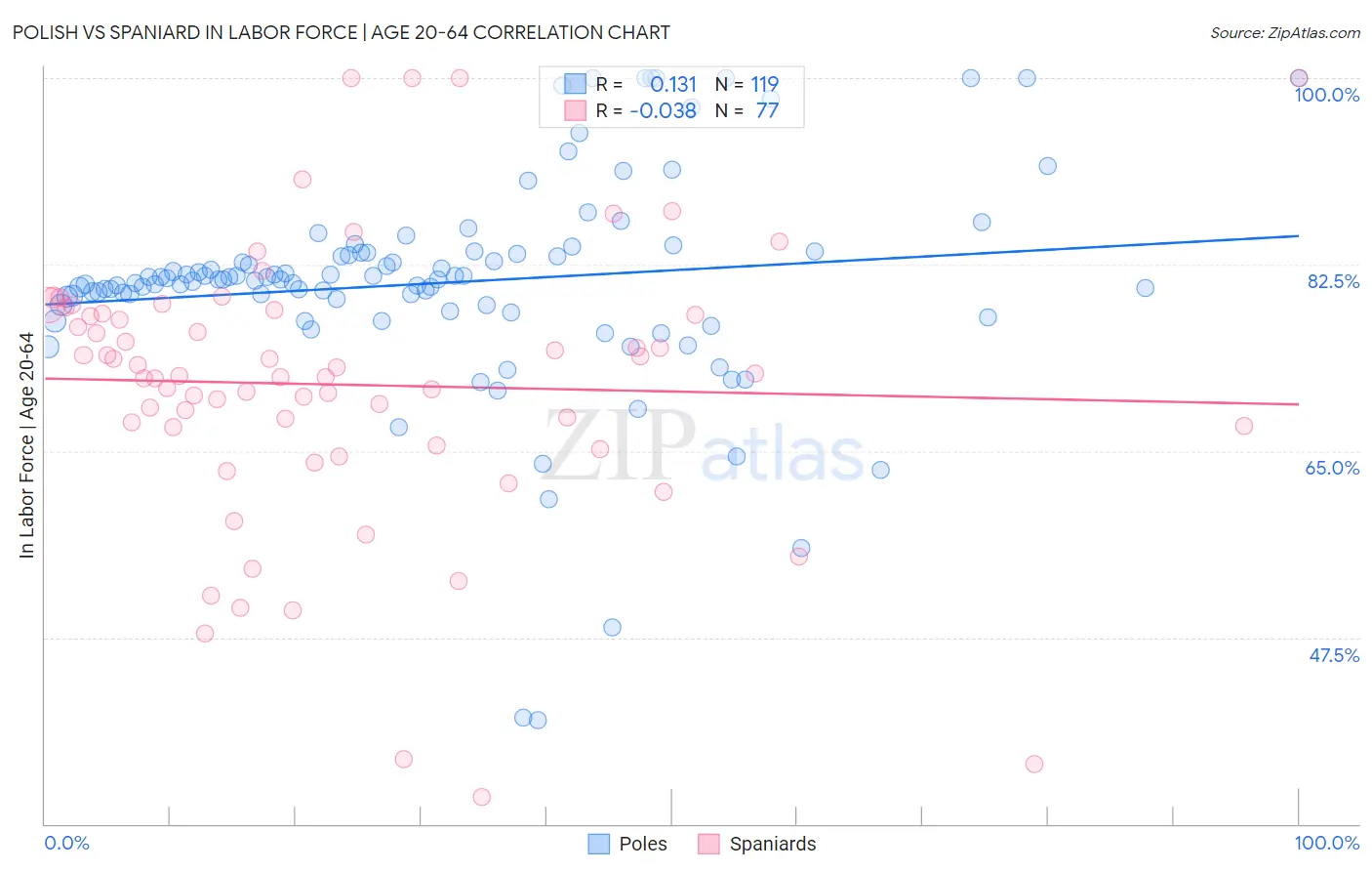 Polish vs Spaniard In Labor Force | Age 20-64