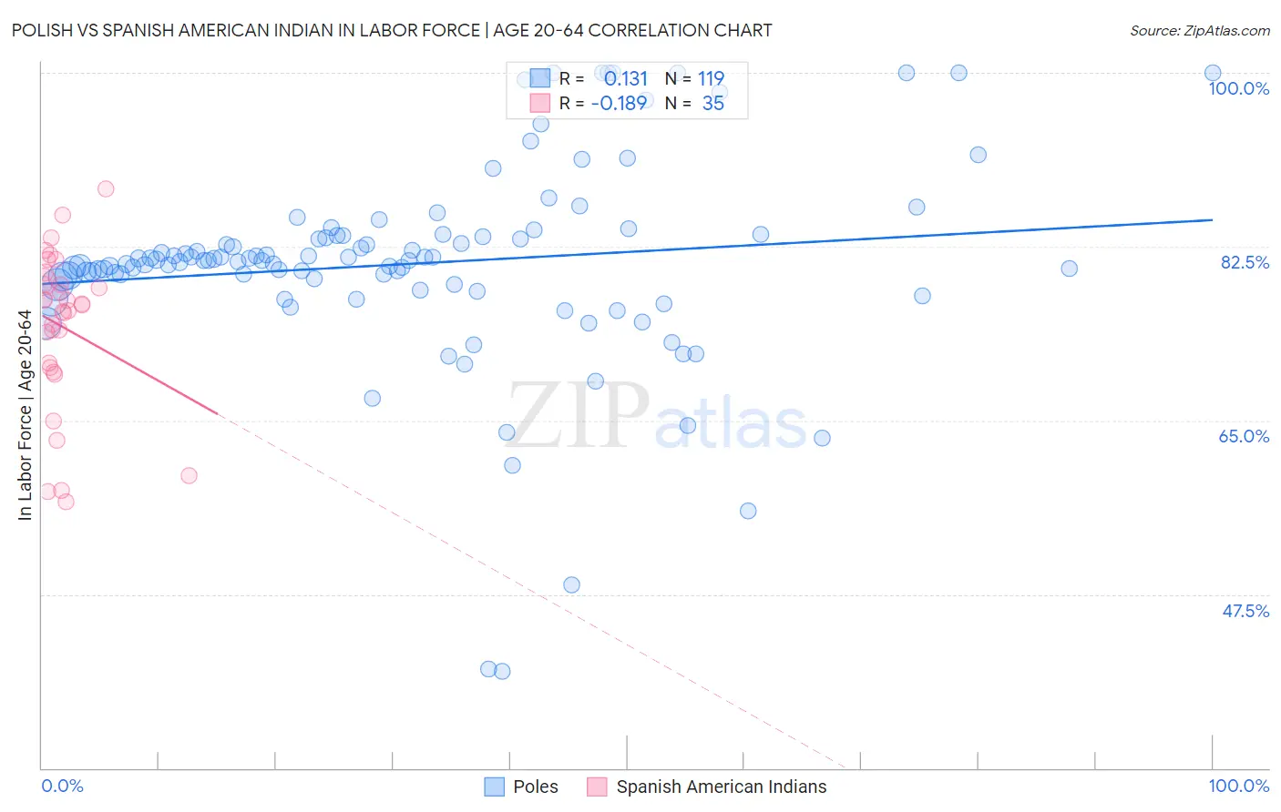 Polish vs Spanish American Indian In Labor Force | Age 20-64