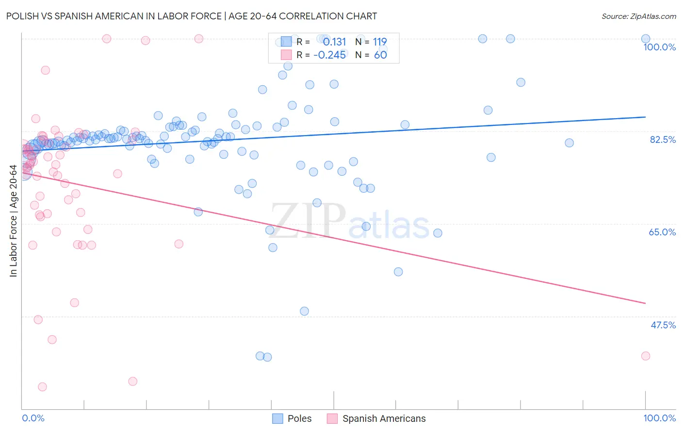 Polish vs Spanish American In Labor Force | Age 20-64