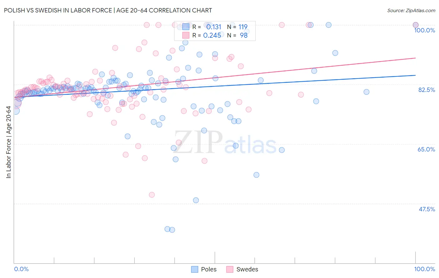 Polish vs Swedish In Labor Force | Age 20-64