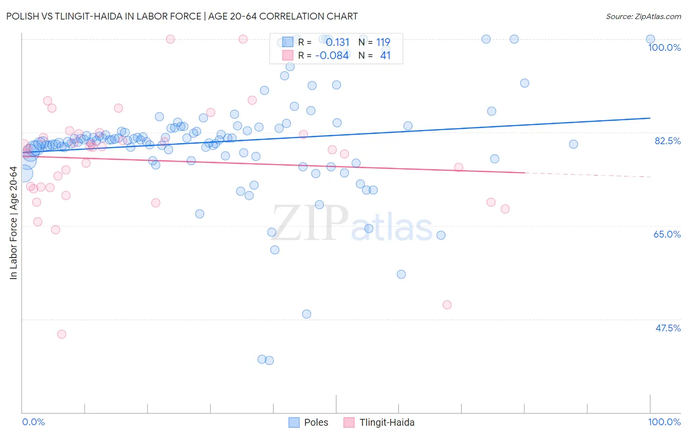 Polish vs Tlingit-Haida In Labor Force | Age 20-64