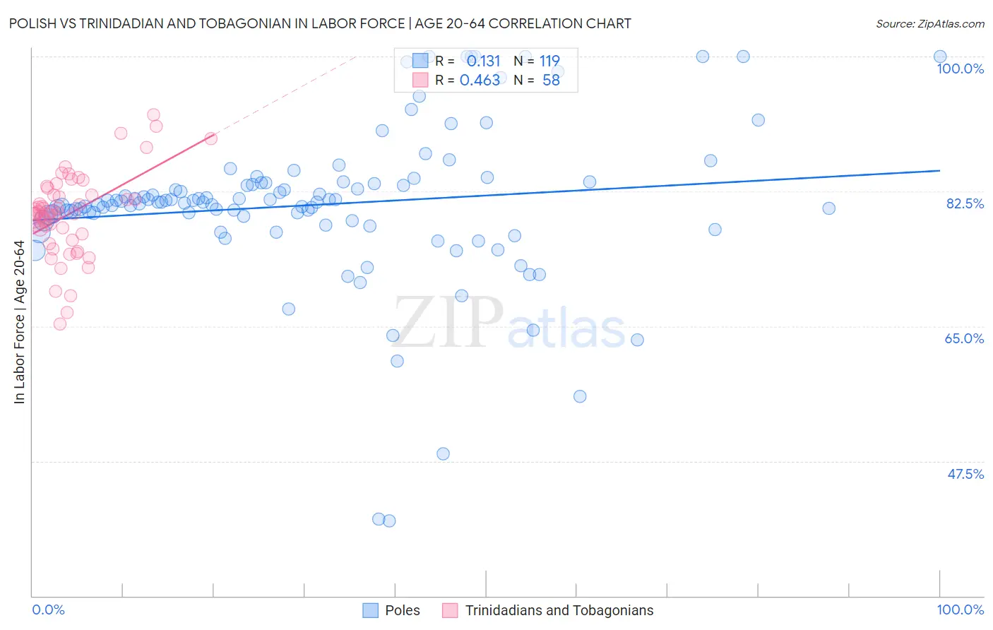 Polish vs Trinidadian and Tobagonian In Labor Force | Age 20-64