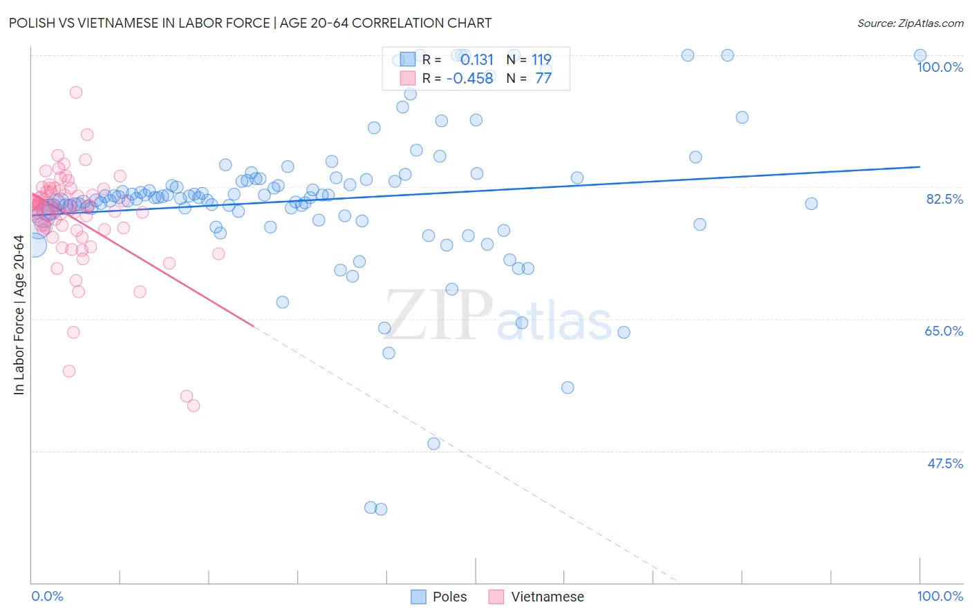 Polish vs Vietnamese In Labor Force | Age 20-64