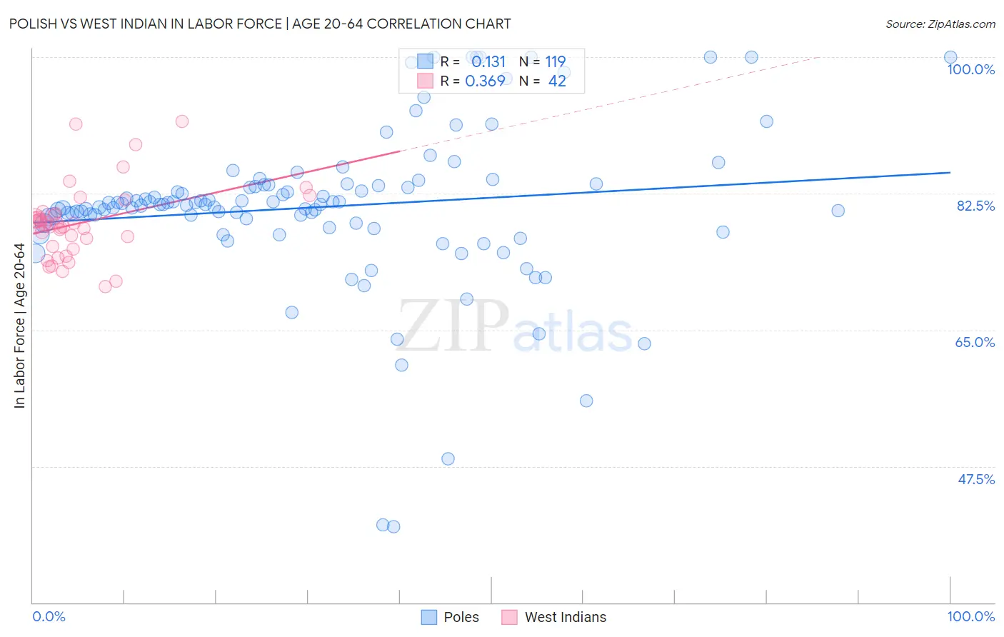 Polish vs West Indian In Labor Force | Age 20-64