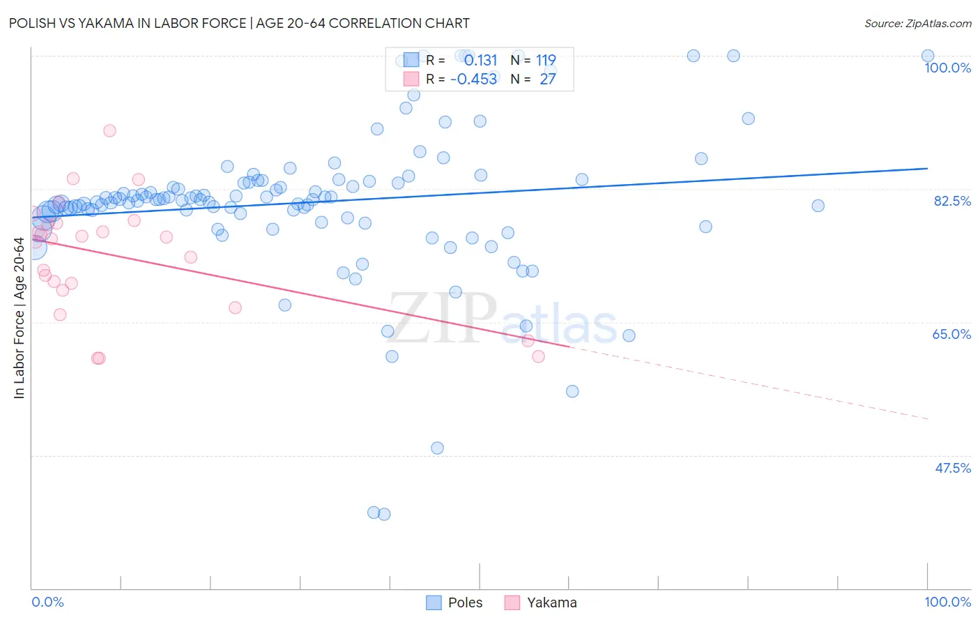 Polish vs Yakama In Labor Force | Age 20-64