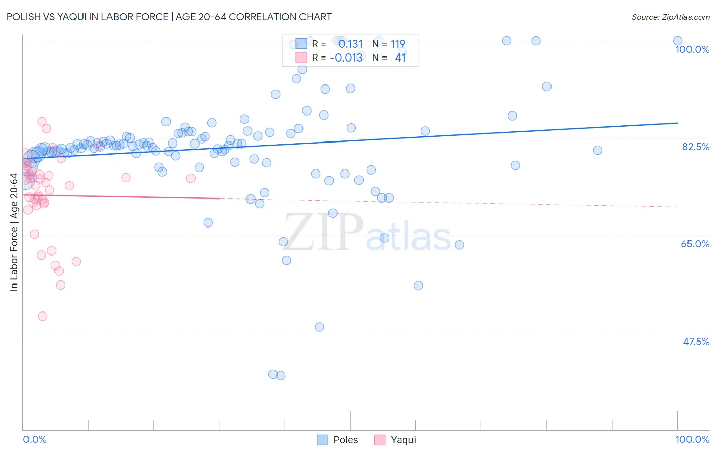 Polish vs Yaqui In Labor Force | Age 20-64