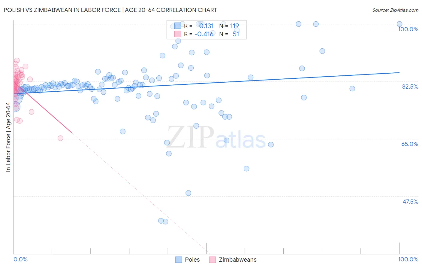 Polish vs Zimbabwean In Labor Force | Age 20-64