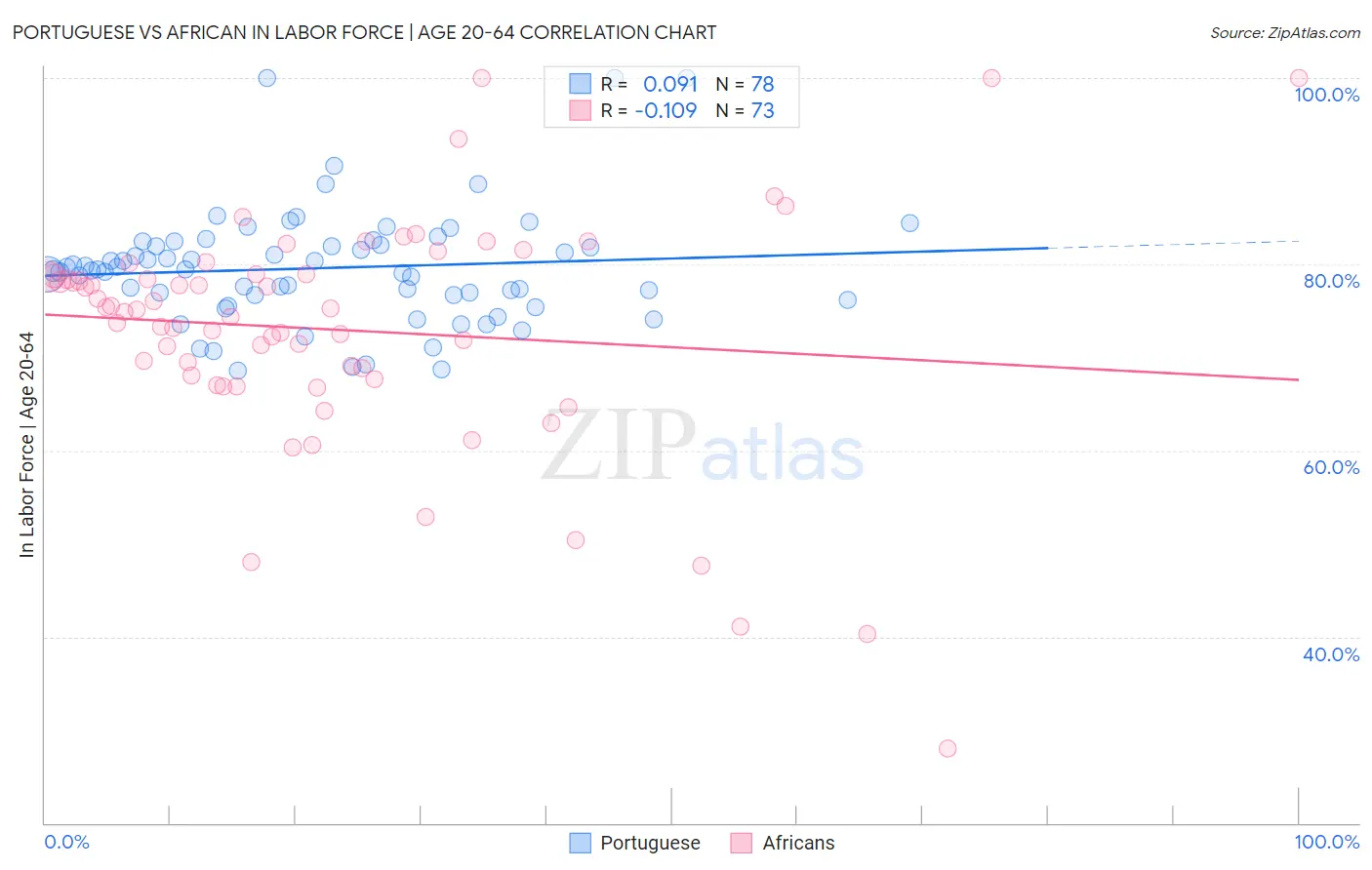 Portuguese vs African In Labor Force | Age 20-64