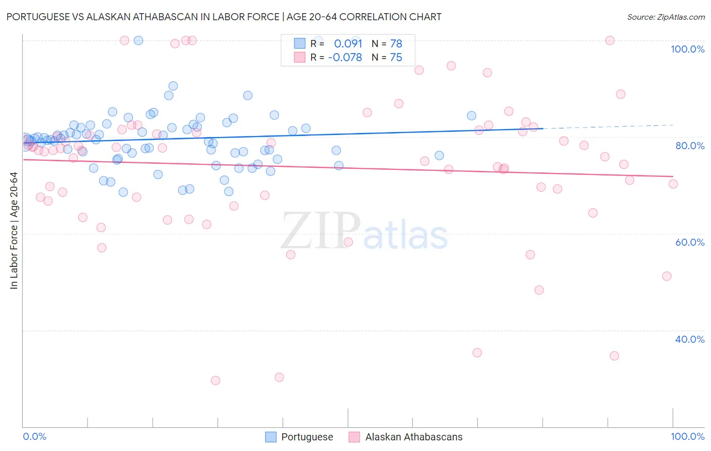 Portuguese vs Alaskan Athabascan In Labor Force | Age 20-64
