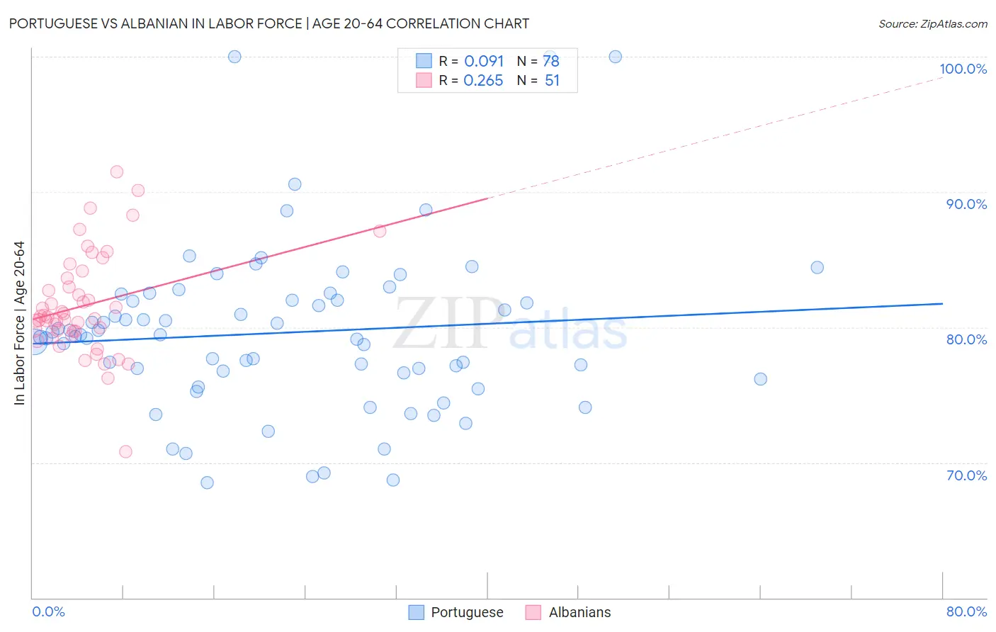 Portuguese vs Albanian In Labor Force | Age 20-64