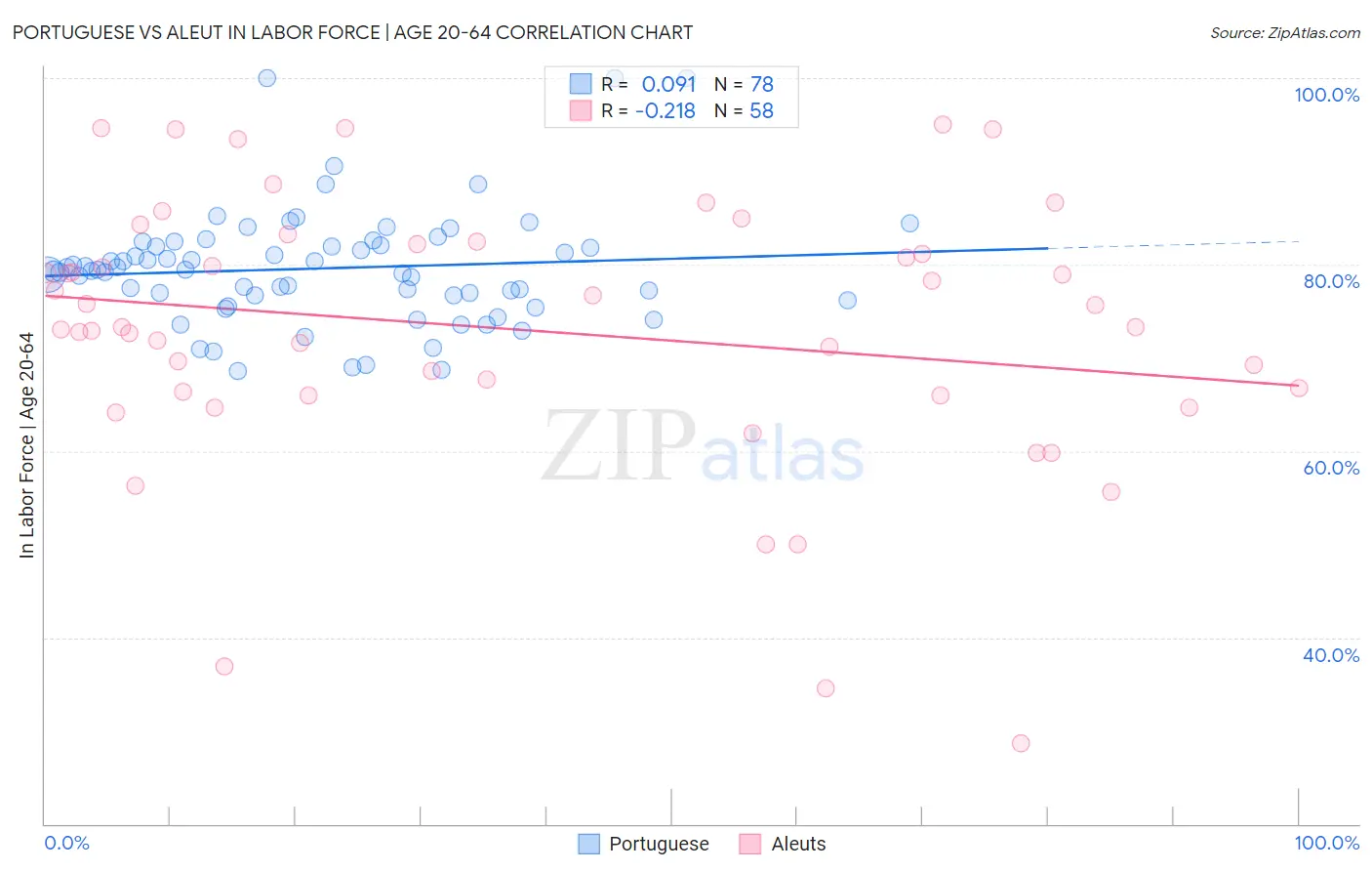 Portuguese vs Aleut In Labor Force | Age 20-64