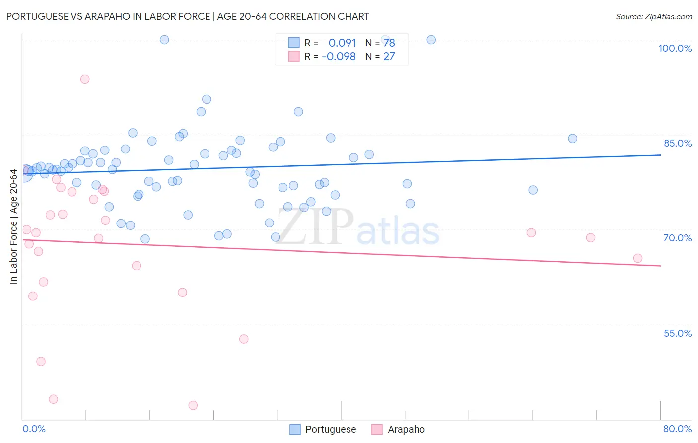 Portuguese vs Arapaho In Labor Force | Age 20-64