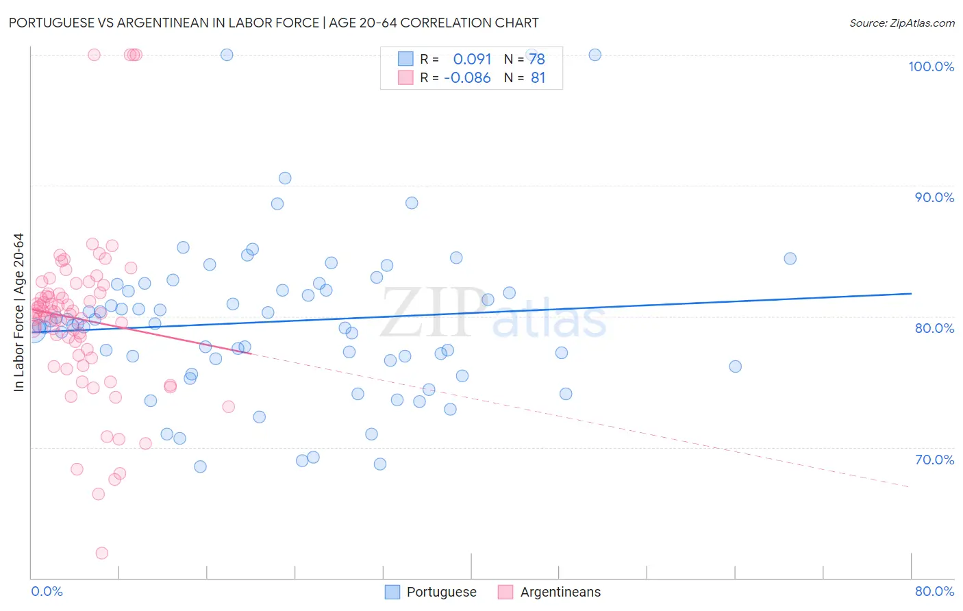 Portuguese vs Argentinean In Labor Force | Age 20-64