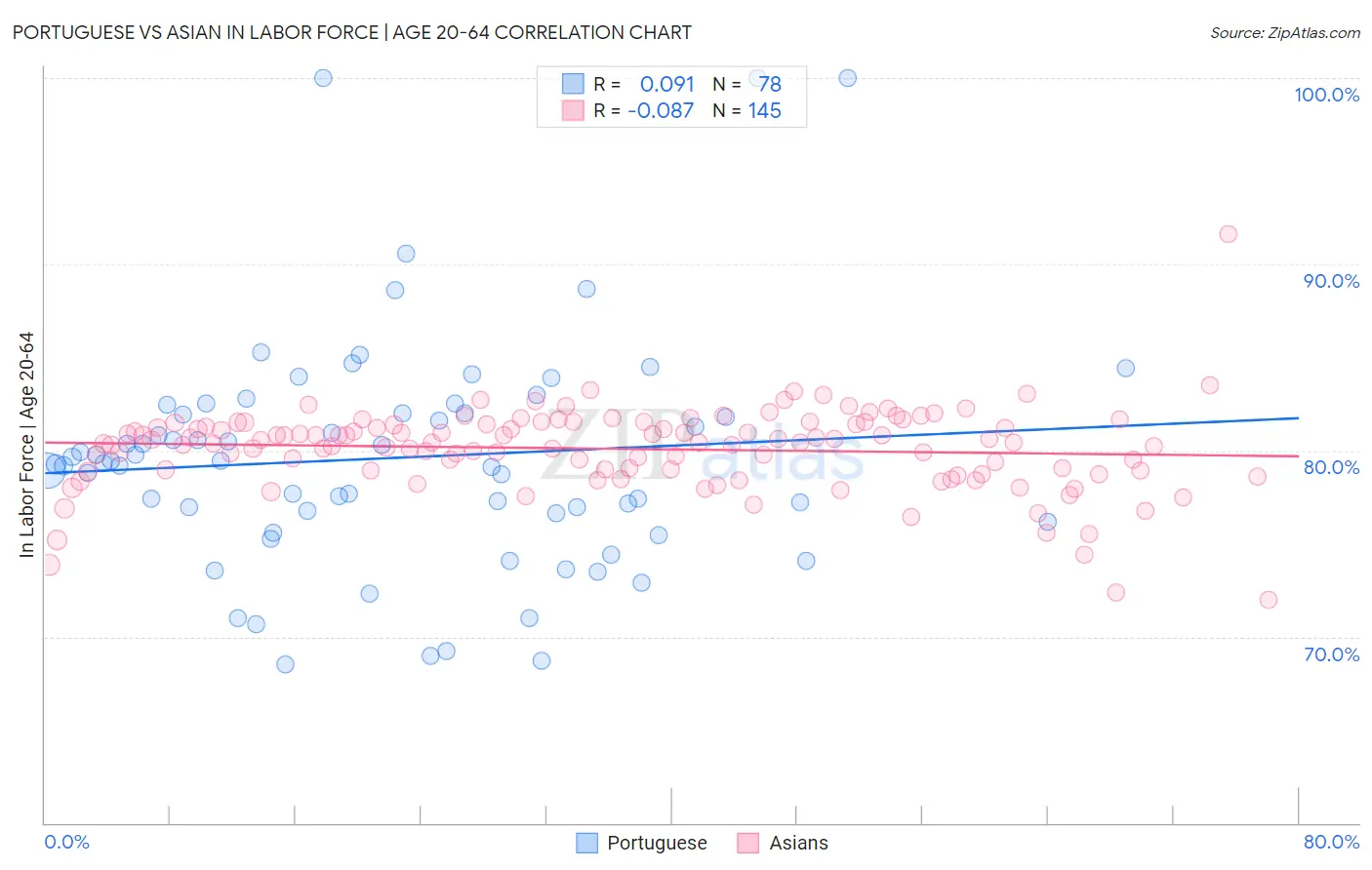 Portuguese vs Asian In Labor Force | Age 20-64