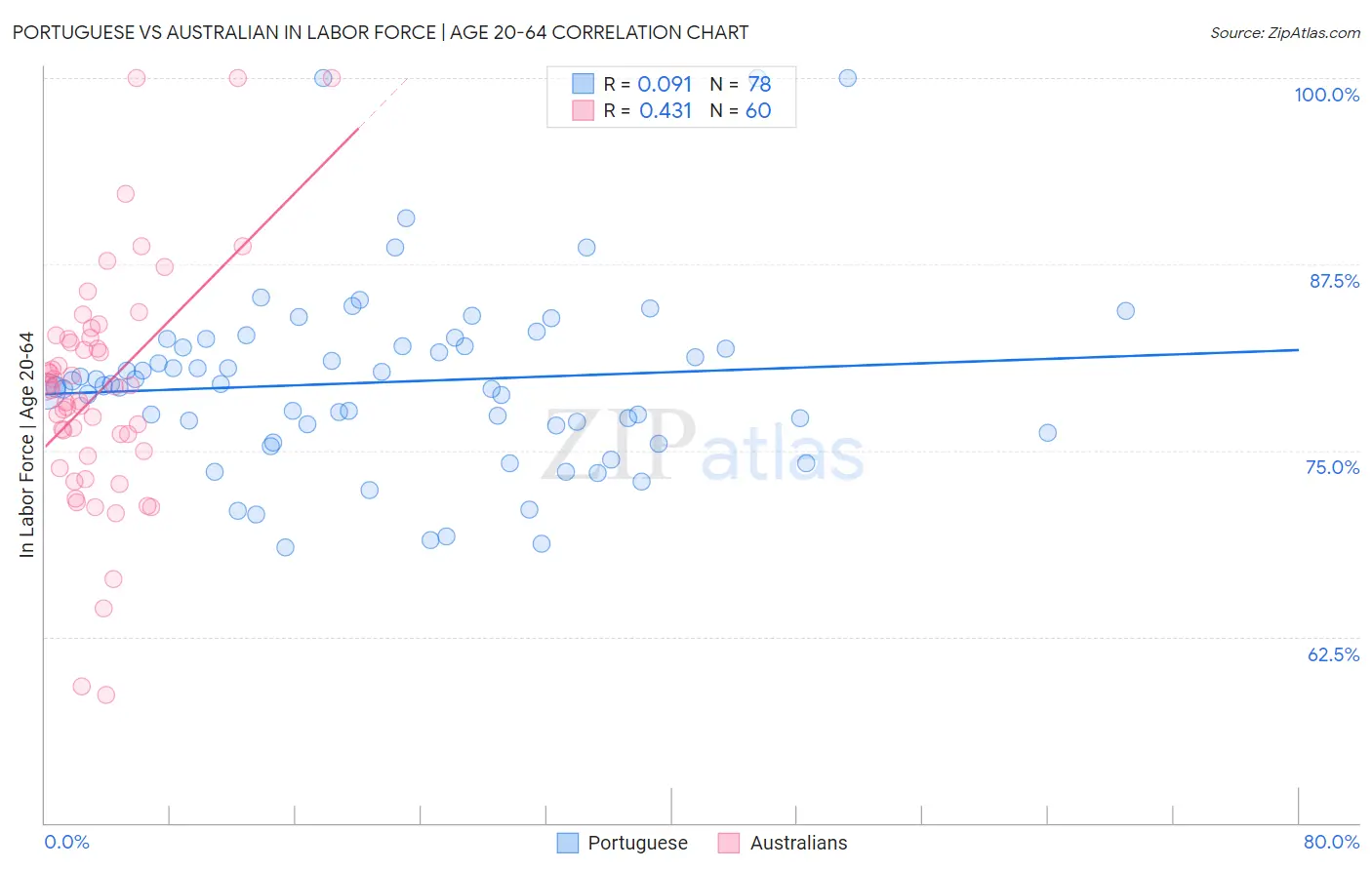 Portuguese vs Australian In Labor Force | Age 20-64