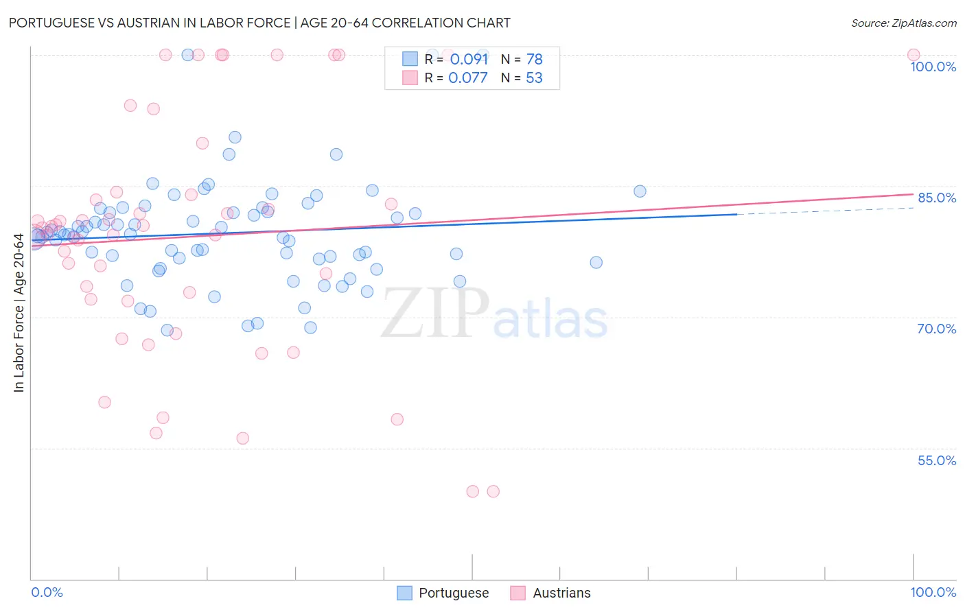 Portuguese vs Austrian In Labor Force | Age 20-64