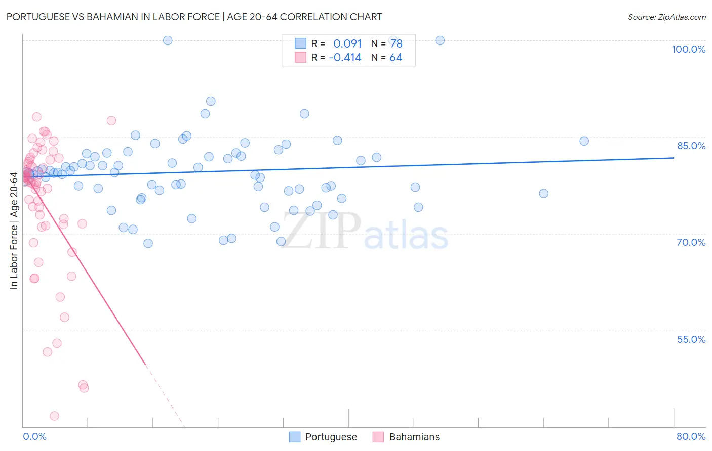 Portuguese vs Bahamian In Labor Force | Age 20-64