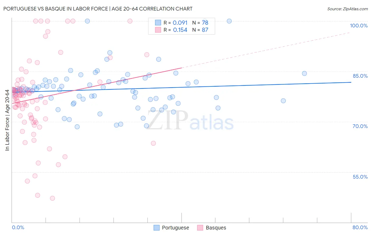 Portuguese vs Basque In Labor Force | Age 20-64
