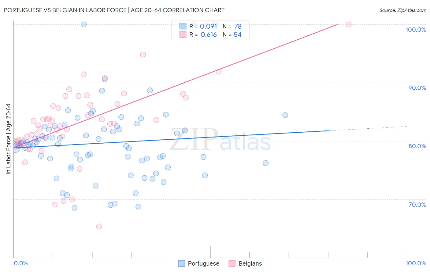 Portuguese vs Belgian In Labor Force | Age 20-64
