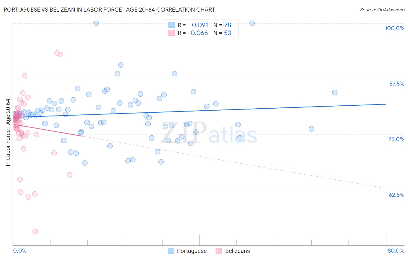 Portuguese vs Belizean In Labor Force | Age 20-64