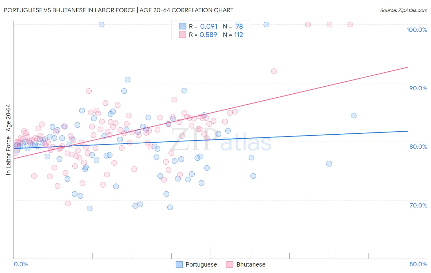 Portuguese vs Bhutanese In Labor Force | Age 20-64