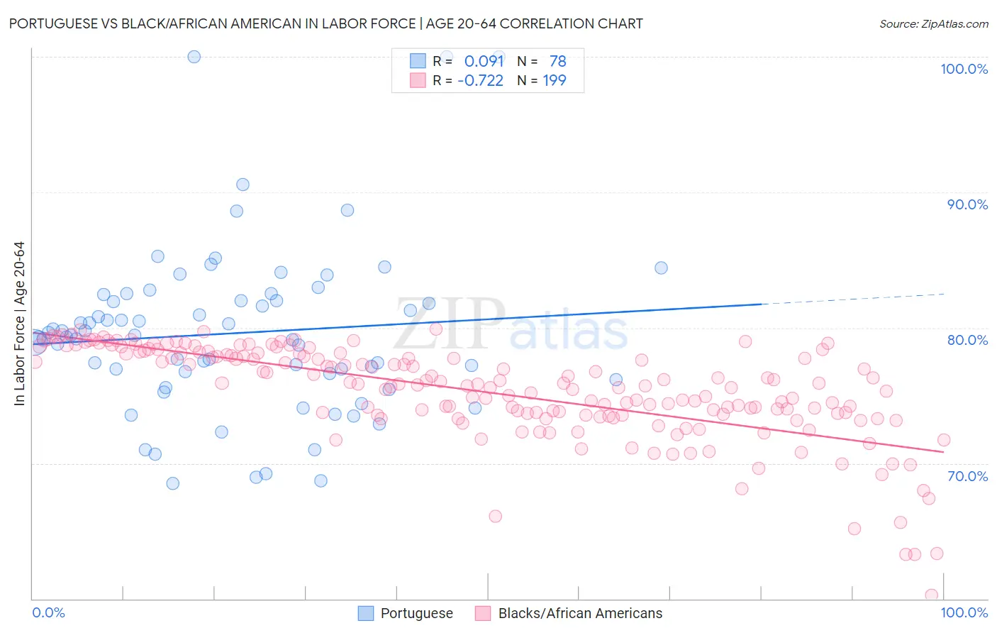 Portuguese vs Black/African American In Labor Force | Age 20-64