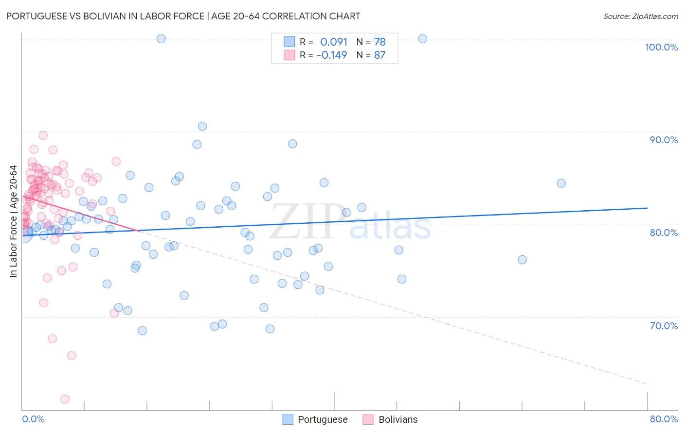 Portuguese vs Bolivian In Labor Force | Age 20-64