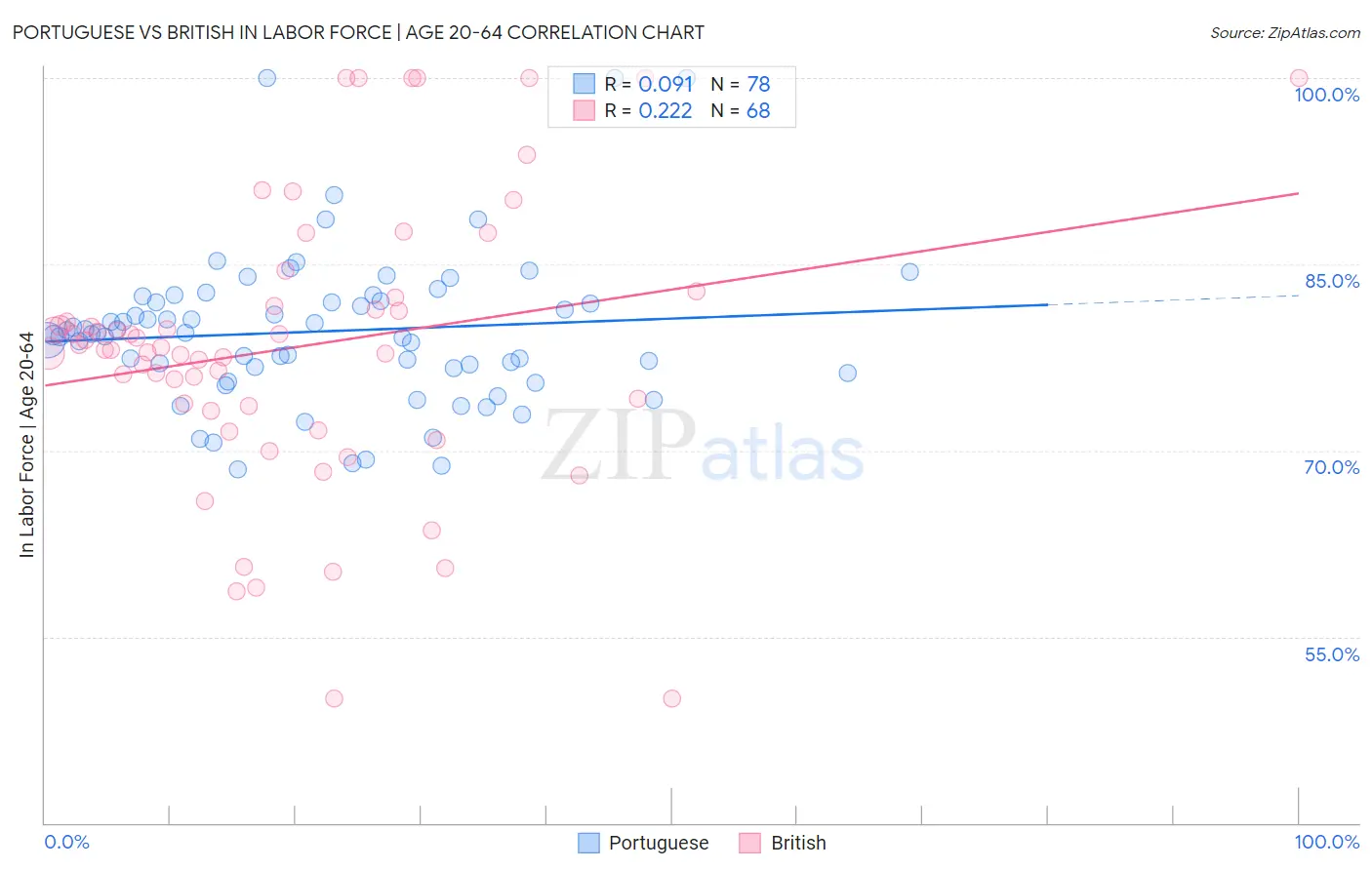 Portuguese vs British In Labor Force | Age 20-64