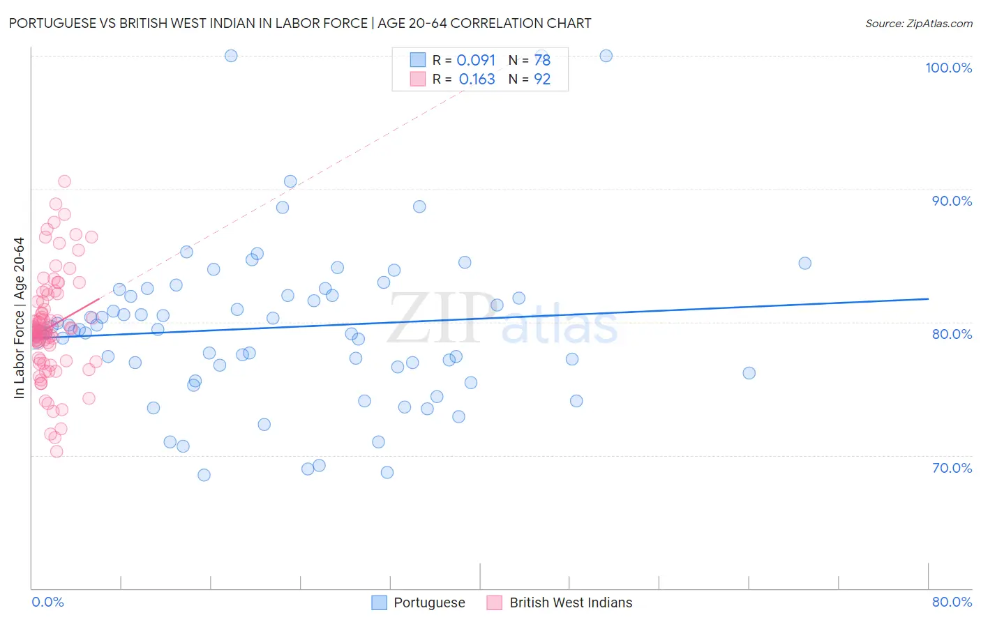 Portuguese vs British West Indian In Labor Force | Age 20-64