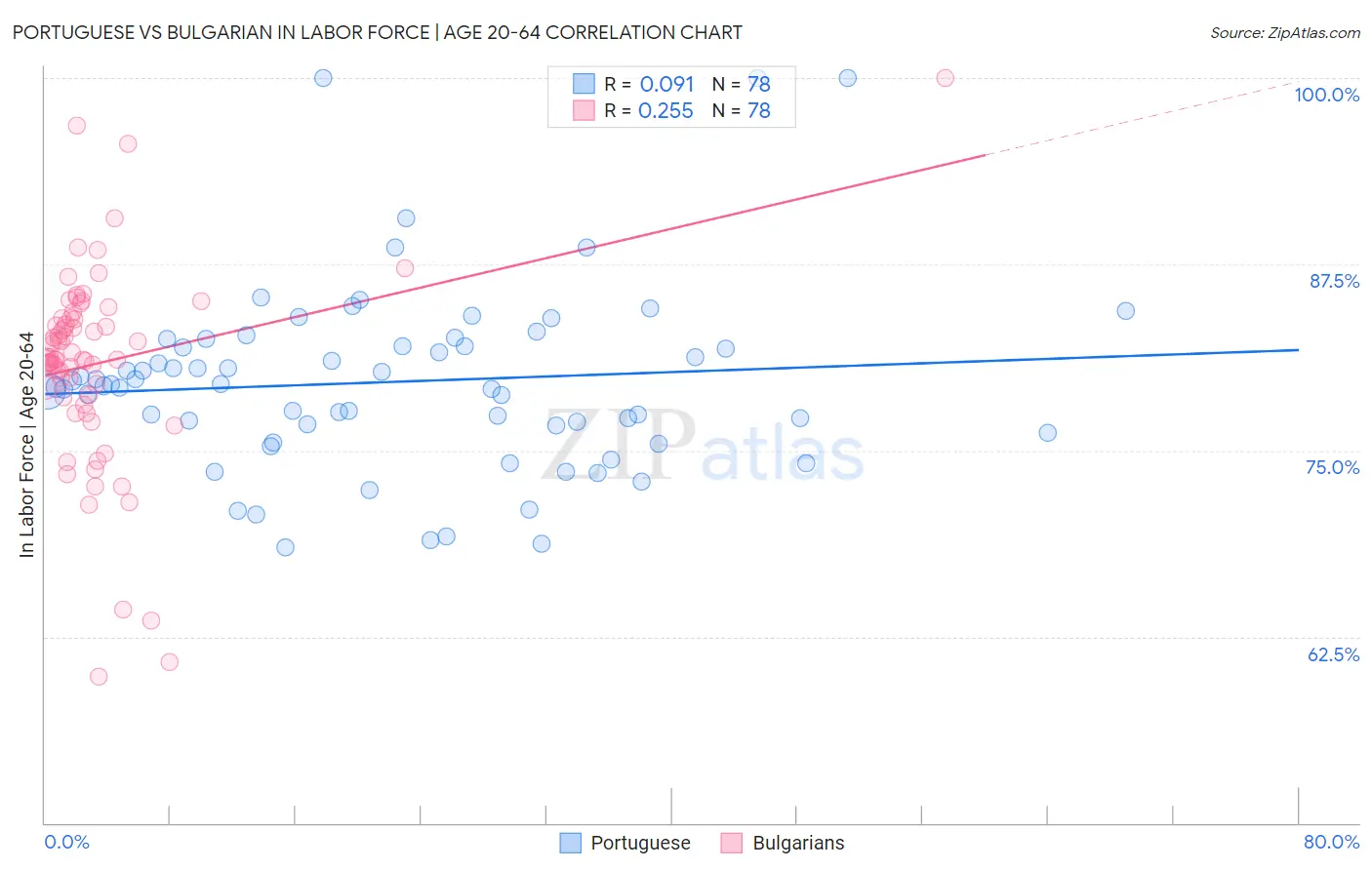 Portuguese vs Bulgarian In Labor Force | Age 20-64
