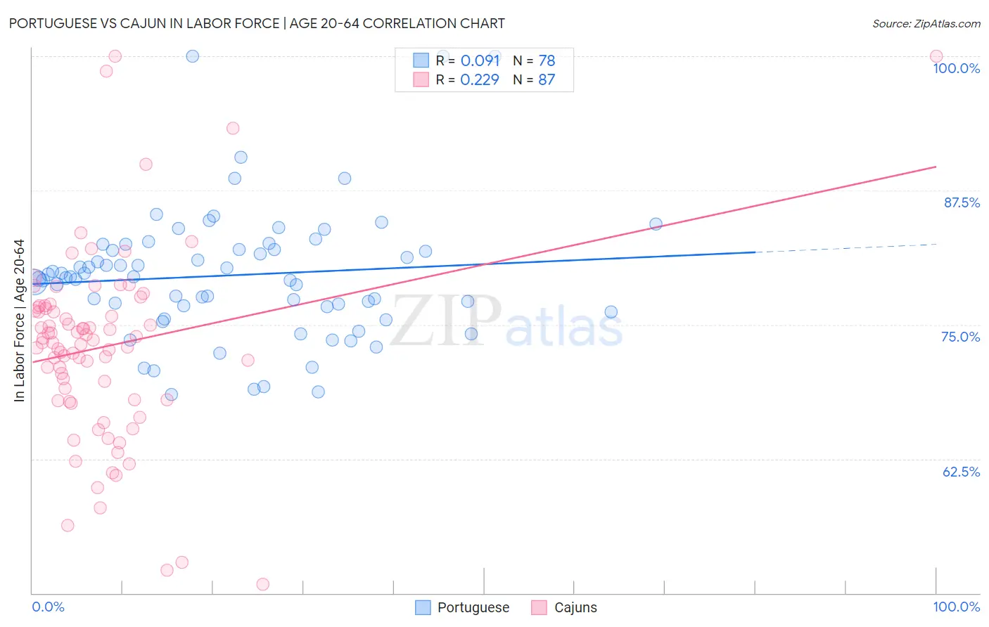 Portuguese vs Cajun In Labor Force | Age 20-64