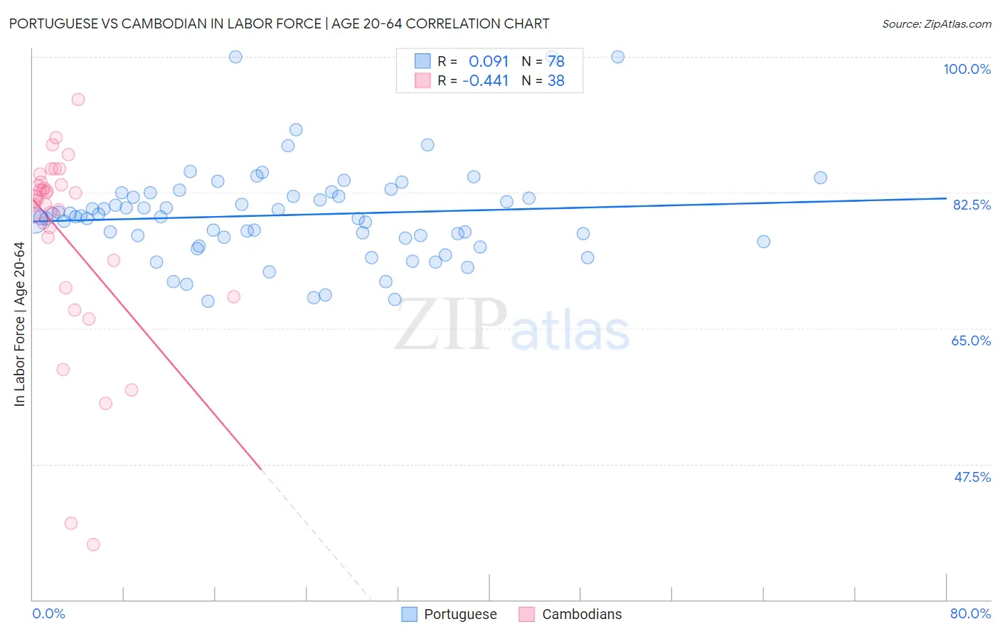 Portuguese vs Cambodian In Labor Force | Age 20-64