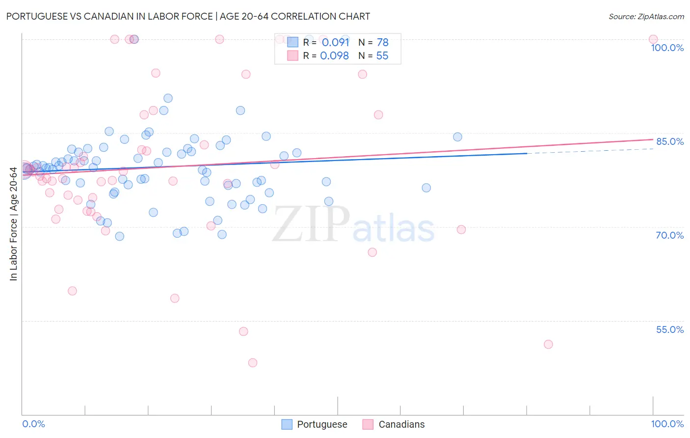 Portuguese vs Canadian In Labor Force | Age 20-64