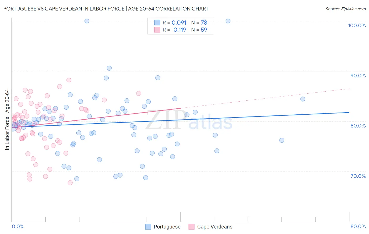 Portuguese vs Cape Verdean In Labor Force | Age 20-64