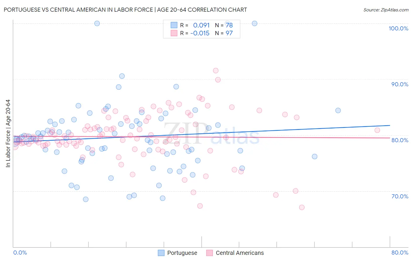 Portuguese vs Central American In Labor Force | Age 20-64