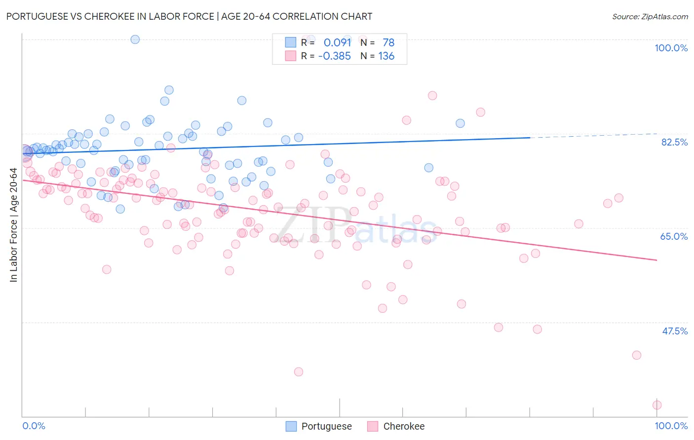 Portuguese vs Cherokee In Labor Force | Age 20-64