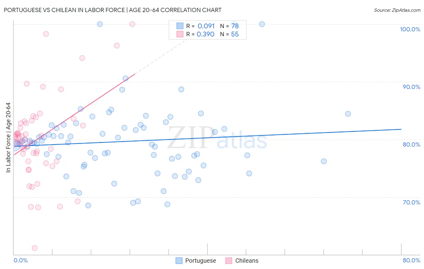 Portuguese vs Chilean In Labor Force | Age 20-64