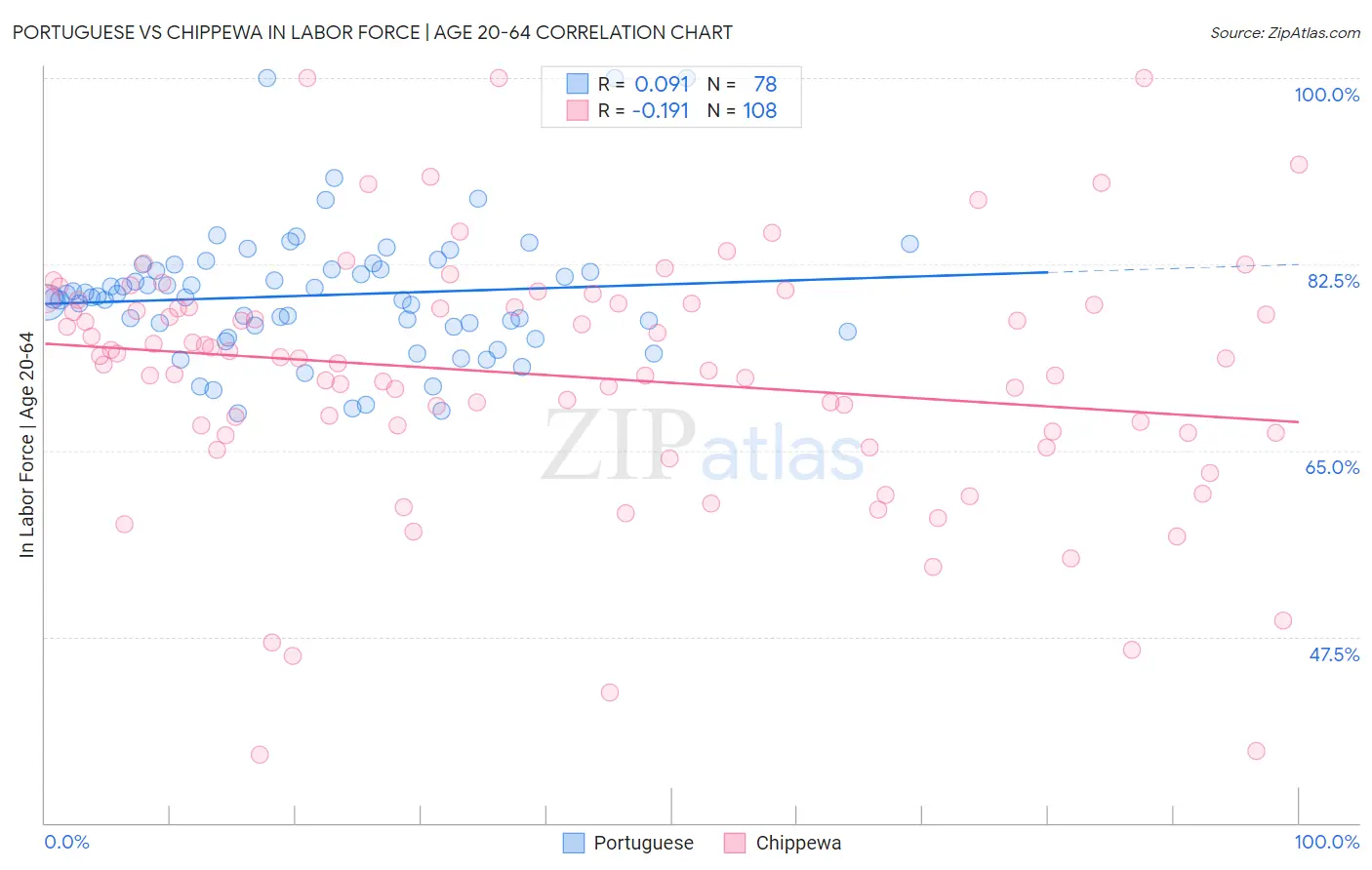 Portuguese vs Chippewa In Labor Force | Age 20-64
